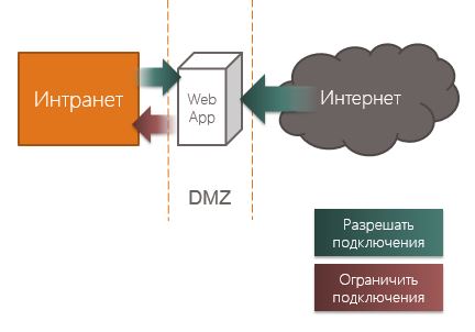 Connections Security