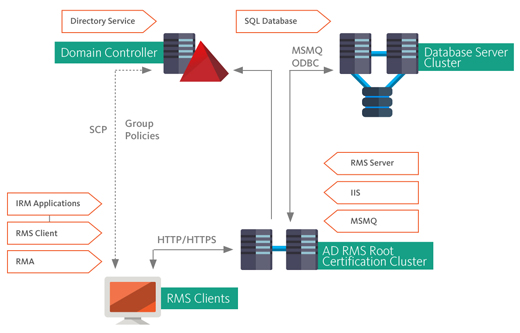 Компоненты ADRMS